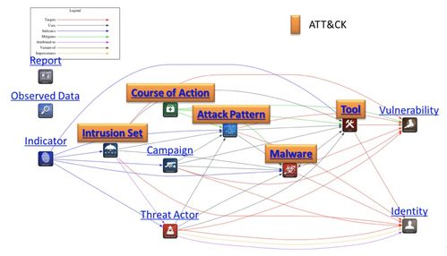 以ATT&CK框架為基石 構(gòu)建網(wǎng)絡(luò)安全知識(shí)圖譜驅(qū)動(dòng)信息安全軟件開(kāi)發(fā)